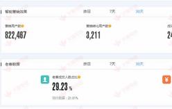 【美容品類】提高網(wǎng)店轉(zhuǎn)化率，提升老客戶營(yíng)銷！