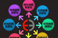 天貓代運(yùn)營有什么優(yōu)勢(shì)？天貓代運(yùn)營排名！