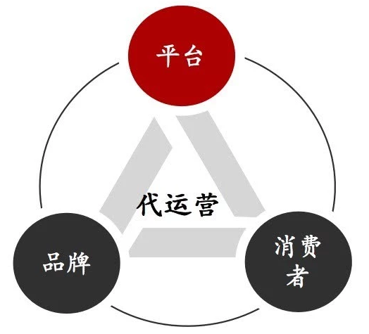 電商代運營